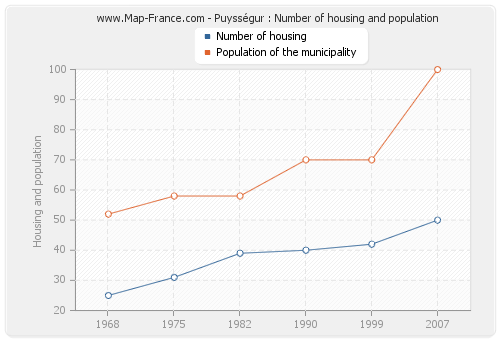 Puysségur : Number of housing and population
