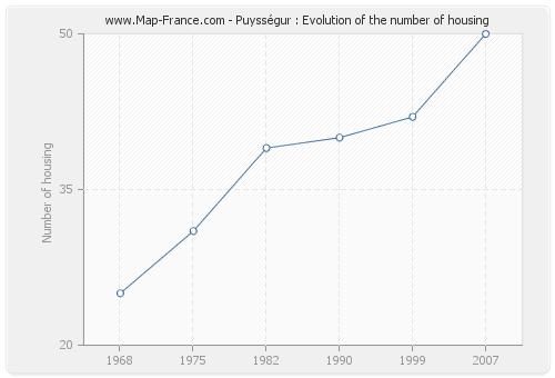 Puysségur : Evolution of the number of housing