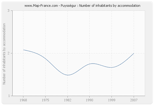 Puysségur : Number of inhabitants by accommodation