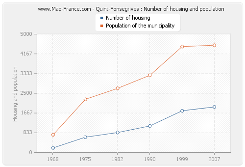 Quint-Fonsegrives : Number of housing and population