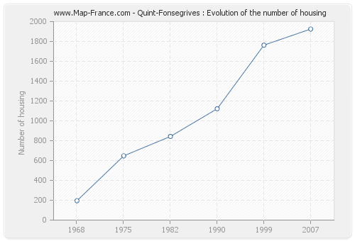 Quint-Fonsegrives : Evolution of the number of housing