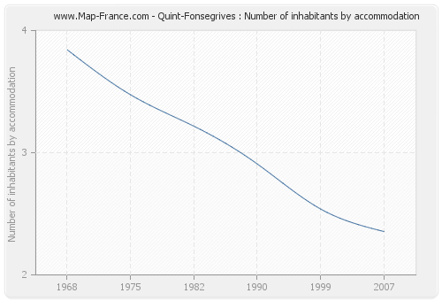 Quint-Fonsegrives : Number of inhabitants by accommodation