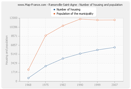 Ramonville-Saint-Agne : Number of housing and population