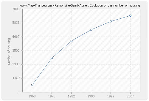 Ramonville-Saint-Agne : Evolution of the number of housing