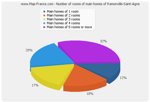 Number of rooms of main homes of Ramonville-Saint-Agne