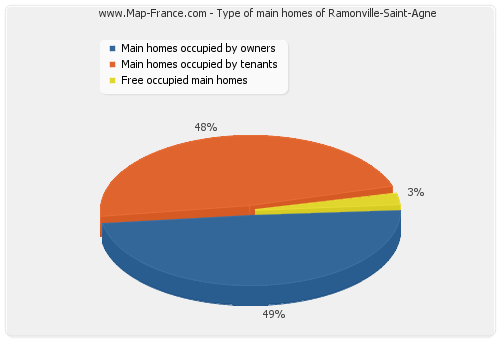 Type of main homes of Ramonville-Saint-Agne