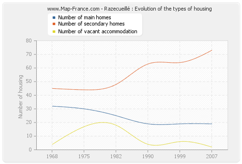 Razecueillé : Evolution of the types of housing