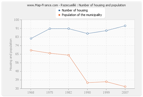Razecueillé : Number of housing and population