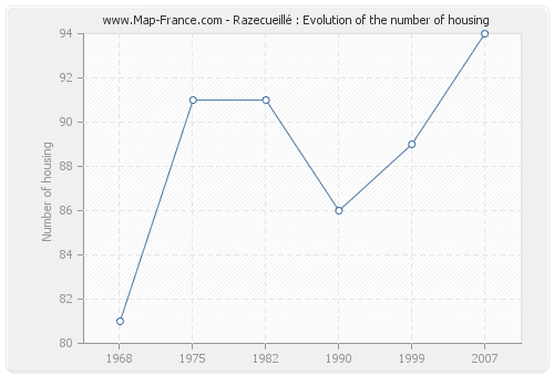 Razecueillé : Evolution of the number of housing