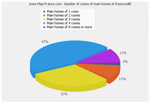 Number of rooms of main homes of Razecueillé