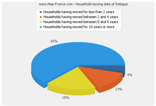 Household moving date of Rebigue