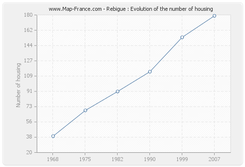 Rebigue : Evolution of the number of housing