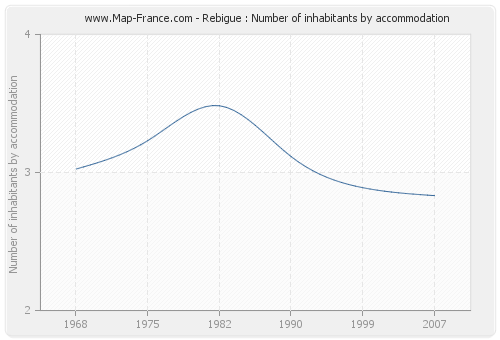 Rebigue : Number of inhabitants by accommodation