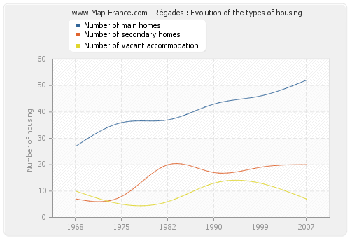 Régades : Evolution of the types of housing