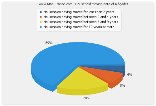Household moving date of Régades
