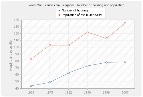 Régades : Number of housing and population