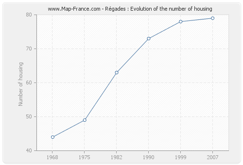 Régades : Evolution of the number of housing