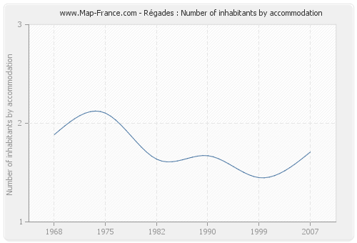 Régades : Number of inhabitants by accommodation