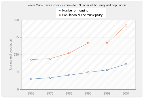 Renneville : Number of housing and population