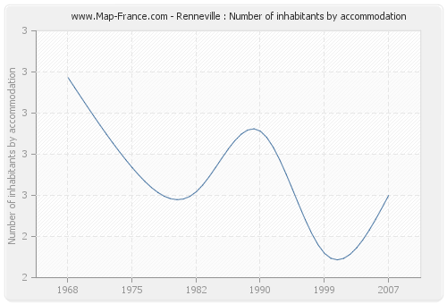 Renneville : Number of inhabitants by accommodation