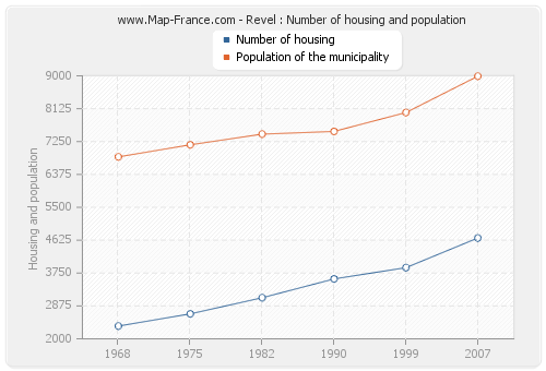 Revel : Number of housing and population