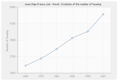 Revel : Evolution of the number of housing