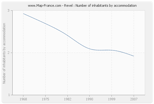 Revel : Number of inhabitants by accommodation