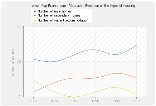 Rieucazé : Evolution of the types of housing