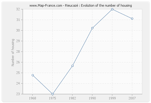Rieucazé : Evolution of the number of housing