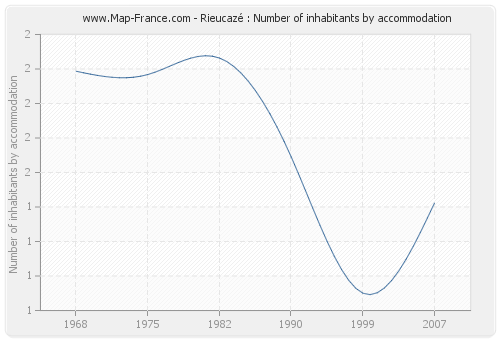 Rieucazé : Number of inhabitants by accommodation