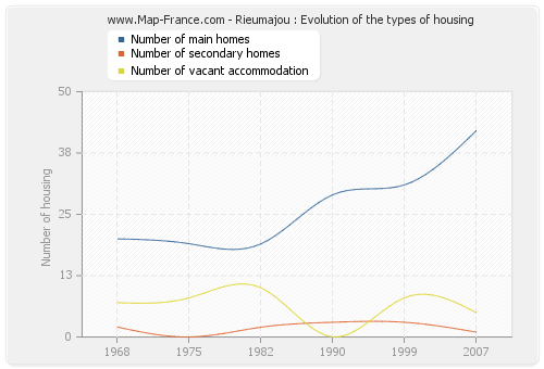 Rieumajou : Evolution of the types of housing