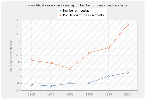 Rieumajou : Number of housing and population