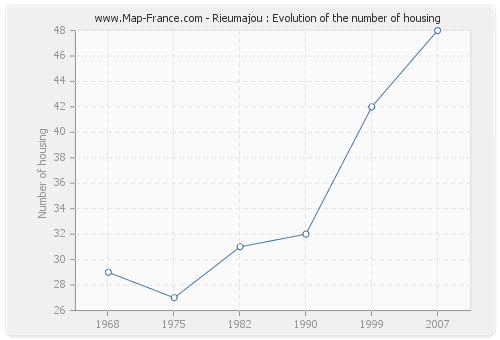 Rieumajou : Evolution of the number of housing