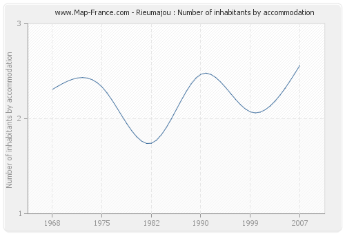 Rieumajou : Number of inhabitants by accommodation