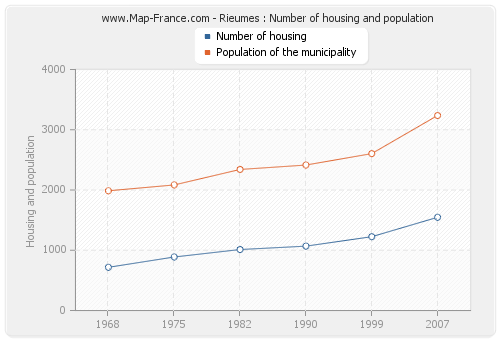 Rieumes : Number of housing and population