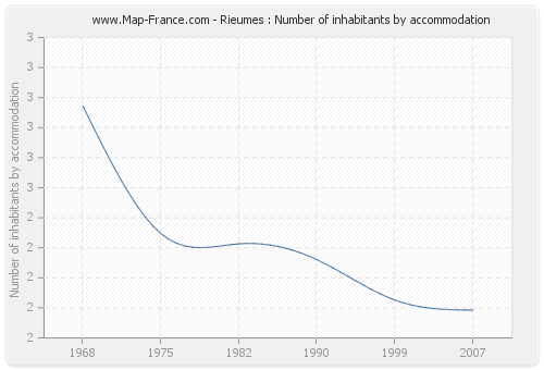 Rieumes : Number of inhabitants by accommodation