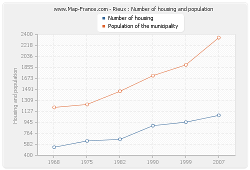 Rieux : Number of housing and population