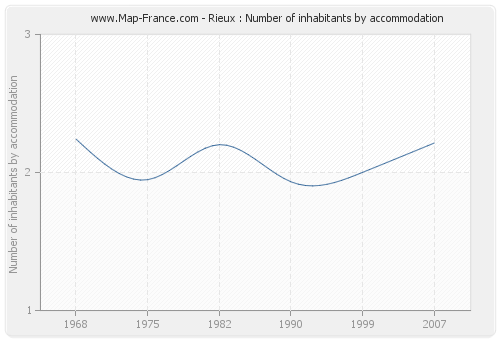 Rieux : Number of inhabitants by accommodation