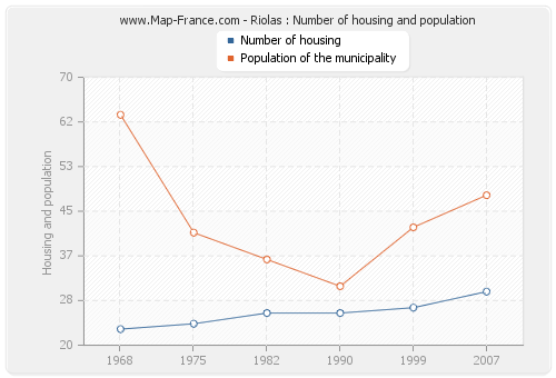 Riolas : Number of housing and population