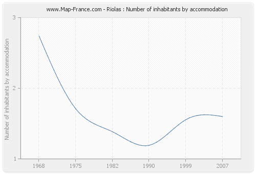 Riolas : Number of inhabitants by accommodation