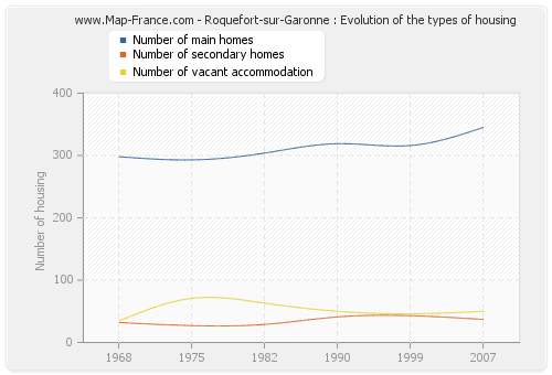 Roquefort-sur-Garonne : Evolution of the types of housing