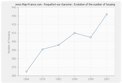 Roquefort-sur-Garonne : Evolution of the number of housing