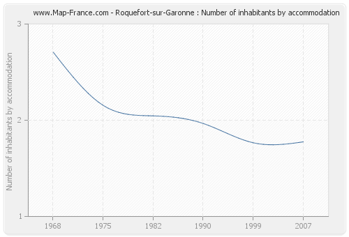Roquefort-sur-Garonne : Number of inhabitants by accommodation