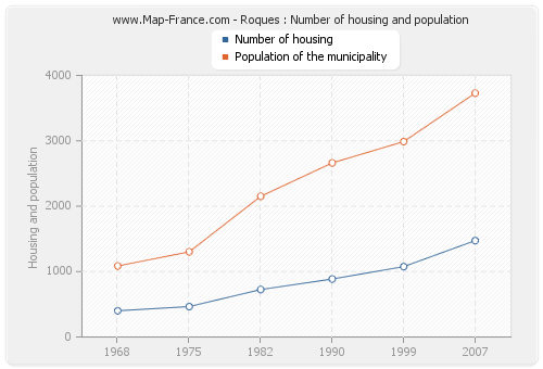 Roques : Number of housing and population