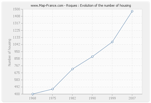 Roques : Evolution of the number of housing