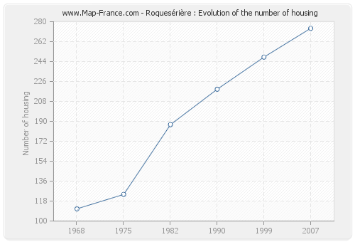 Roquesérière : Evolution of the number of housing