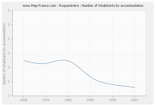 Roquesérière : Number of inhabitants by accommodation