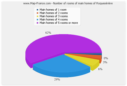 Number of rooms of main homes of Roquesérière