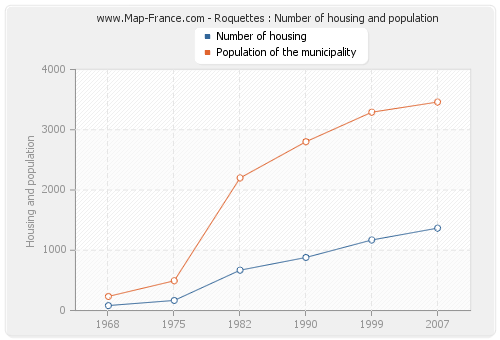 Roquettes : Number of housing and population