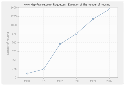 Roquettes : Evolution of the number of housing